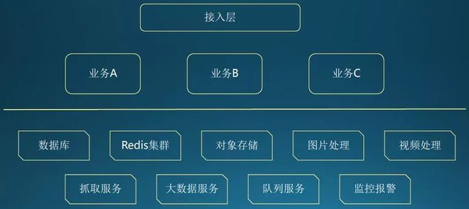 利记手机官网老牌庞大家数网站多年经历——搜狐办事架构优化(图1)