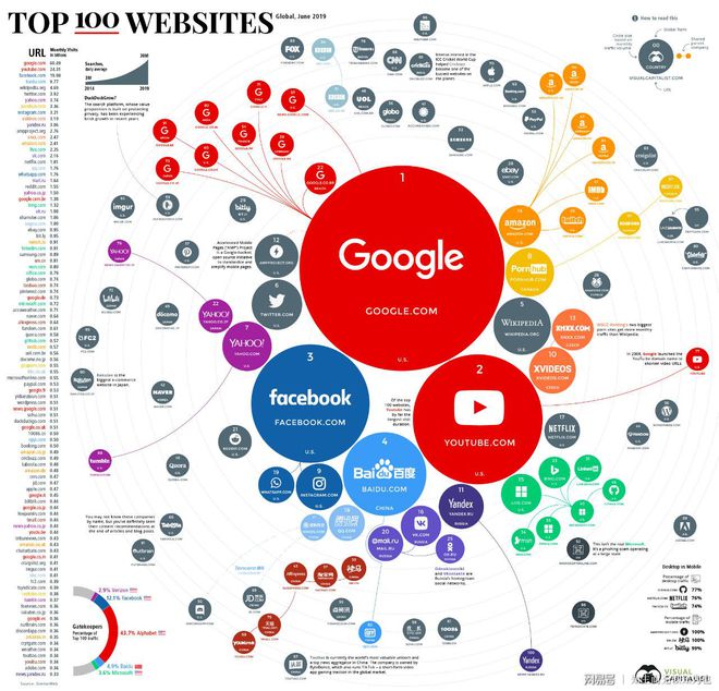 利记sbo互联网环球十大流量范围最大网站你熟悉几个？(图1)