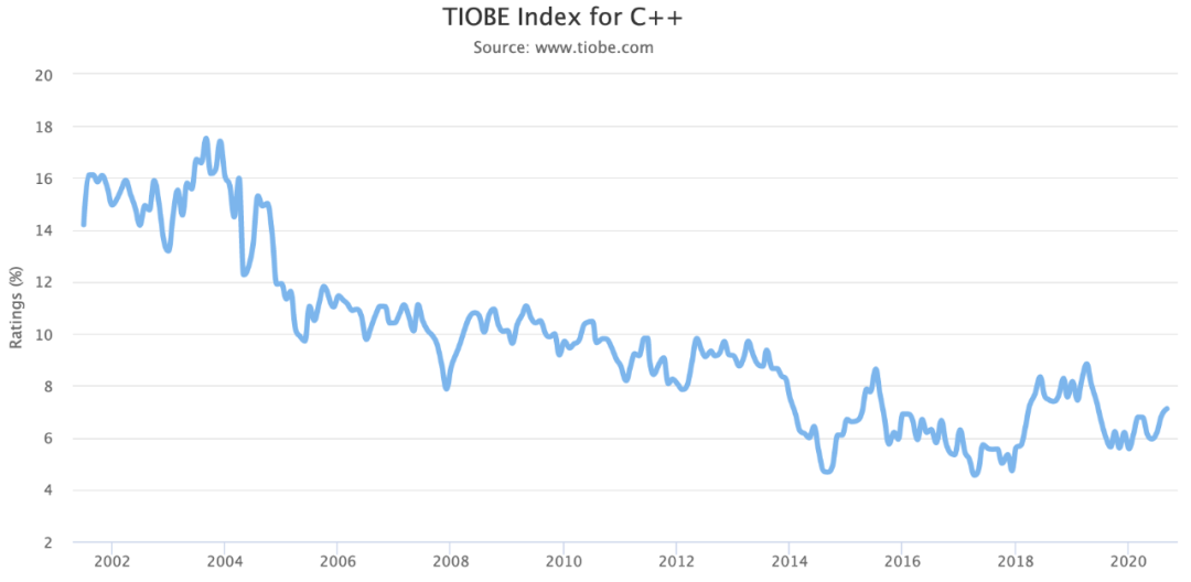 利记官方网站投注TIOBE：2020年9月编程说话排行榜 C++增速最快(图2)