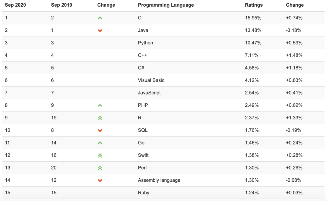 利记官方网站投注TIOBE：2020年9月编程说话排行榜 C++增速最快