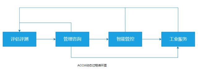 利记app网页版登录浅析ACCM的动向进程模子(图1)